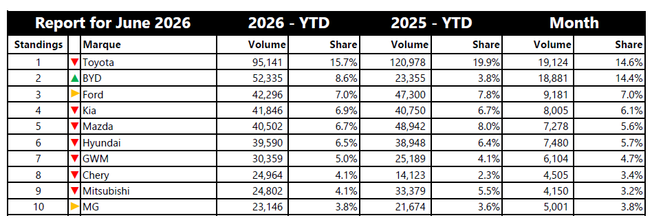 car sales June 2026